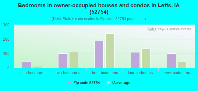Bedrooms in owner-occupied houses and condos in Letts, IA (52754) 