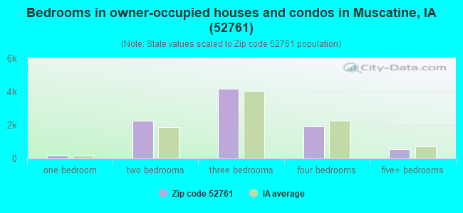 Bedrooms in owner-occupied houses and condos in Muscatine, IA (52761) 