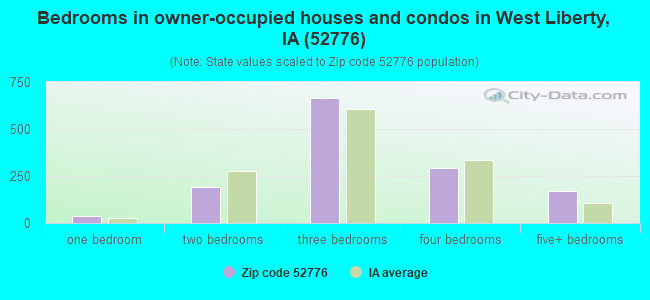 Bedrooms in owner-occupied houses and condos in West Liberty, IA (52776) 