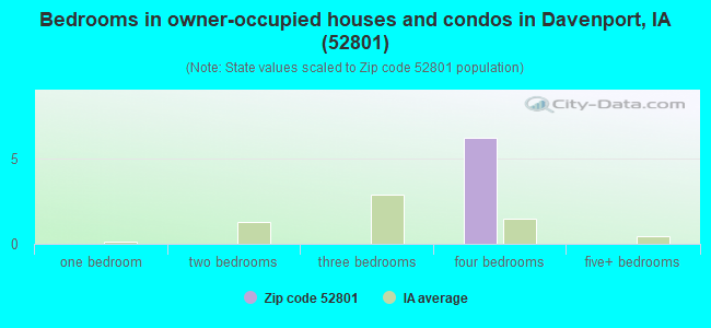 Bedrooms in owner-occupied houses and condos in Davenport, IA (52801) 
