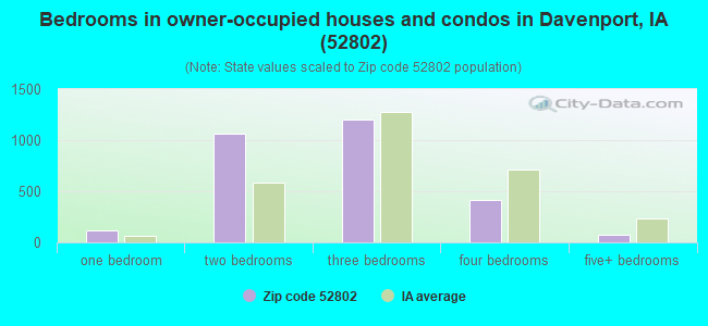 Bedrooms in owner-occupied houses and condos in Davenport, IA (52802) 