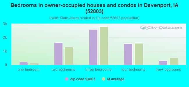 Bedrooms in owner-occupied houses and condos in Davenport, IA (52803) 