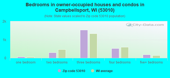 Bedrooms in owner-occupied houses and condos in Campbellsport, WI (53010) 