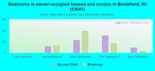 Bedrooms in owner-occupied houses and condos in Brookfield, WI (53045) 