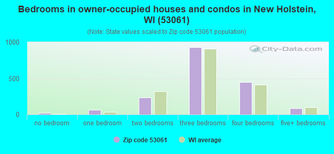 Bedrooms in owner-occupied houses and condos in New Holstein, WI (53061) 