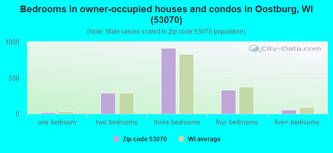 Bedrooms in owner-occupied houses and condos in Oostburg, WI (53070) 