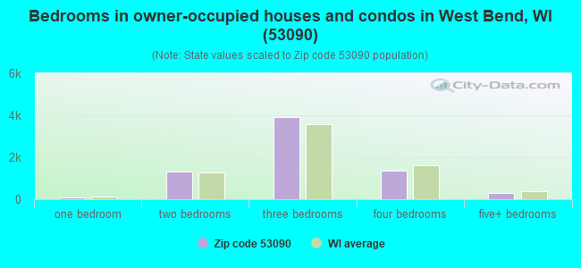 Bedrooms in owner-occupied houses and condos in West Bend, WI (53090) 