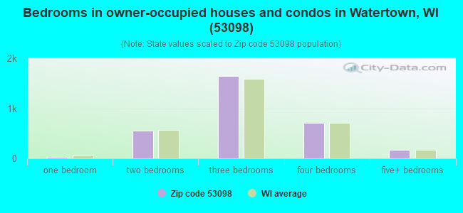Bedrooms in owner-occupied houses and condos in Watertown, WI (53098) 