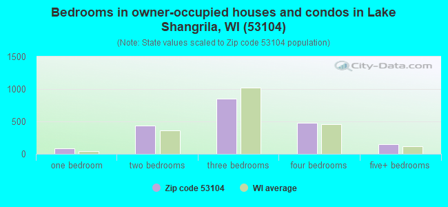 Bedrooms in owner-occupied houses and condos in Lake Shangrila, WI (53104) 