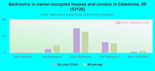 Bedrooms in owner-occupied houses and condos in Caledonia, WI (53126) 