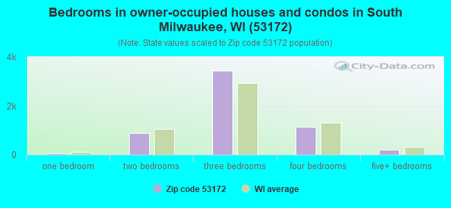 Bedrooms in owner-occupied houses and condos in South Milwaukee, WI (53172) 