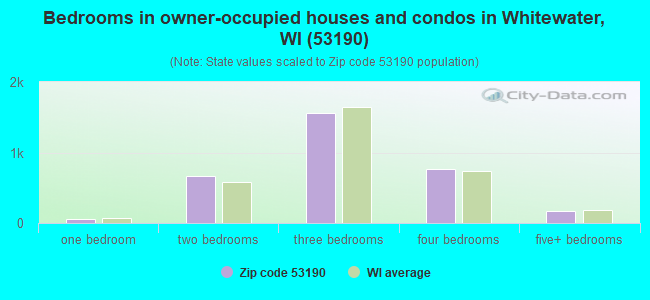 Bedrooms in owner-occupied houses and condos in Whitewater, WI (53190) 