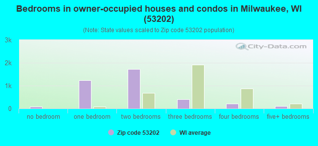 Bedrooms in owner-occupied houses and condos in Milwaukee, WI (53202) 