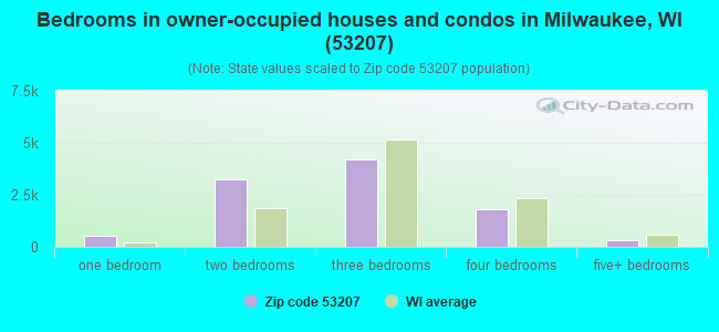 Bedrooms in owner-occupied houses and condos in Milwaukee, WI (53207) 