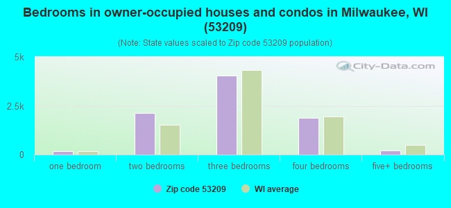Bedrooms in owner-occupied houses and condos in Milwaukee, WI (53209) 