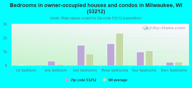 Bedrooms in owner-occupied houses and condos in Milwaukee, WI (53212) 