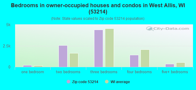 Bedrooms in owner-occupied houses and condos in West Allis, WI (53214) 