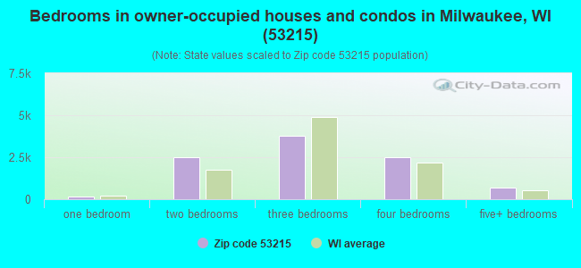 Bedrooms in owner-occupied houses and condos in Milwaukee, WI (53215) 