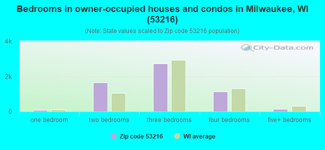 Bedrooms in owner-occupied houses and condos in Milwaukee, WI (53216) 