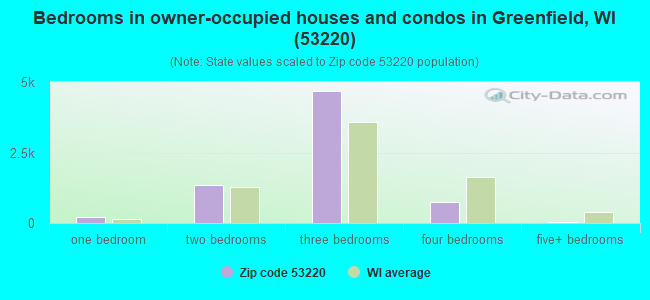 Bedrooms in owner-occupied houses and condos in Greenfield, WI (53220) 