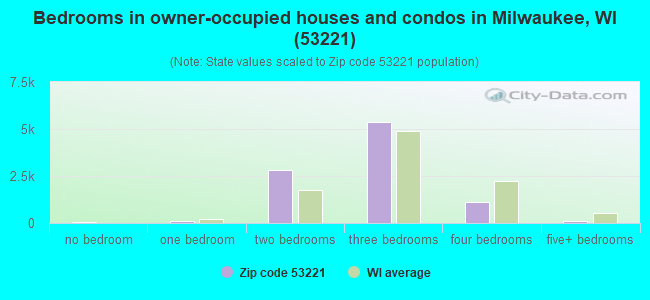 Bedrooms in owner-occupied houses and condos in Milwaukee, WI (53221) 