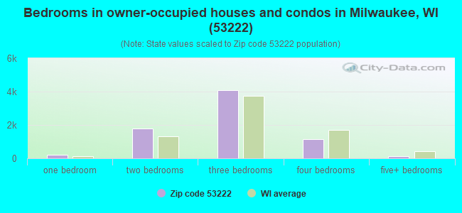 Bedrooms in owner-occupied houses and condos in Milwaukee, WI (53222) 