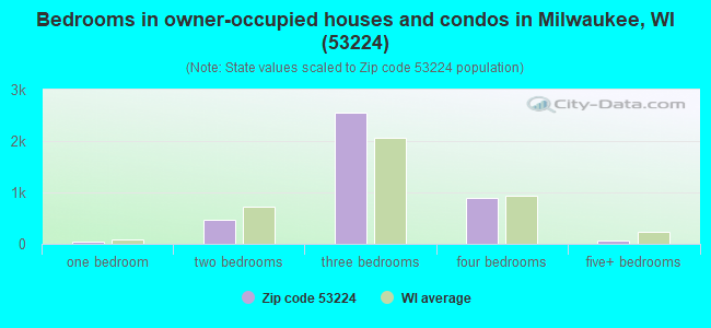 Bedrooms in owner-occupied houses and condos in Milwaukee, WI (53224) 