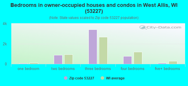 Bedrooms in owner-occupied houses and condos in West Allis, WI (53227) 