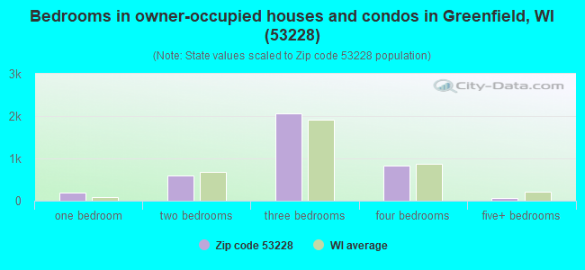 Bedrooms in owner-occupied houses and condos in Greenfield, WI (53228) 