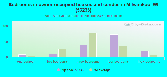 Bedrooms in owner-occupied houses and condos in Milwaukee, WI (53233) 