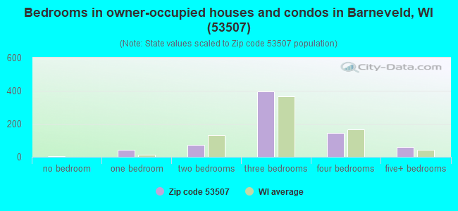 Bedrooms in owner-occupied houses and condos in Barneveld, WI (53507) 