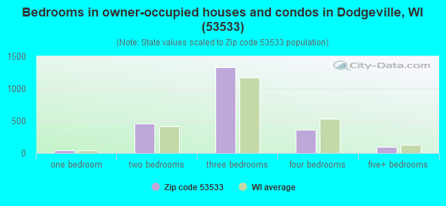 Bedrooms in owner-occupied houses and condos in Dodgeville, WI (53533) 