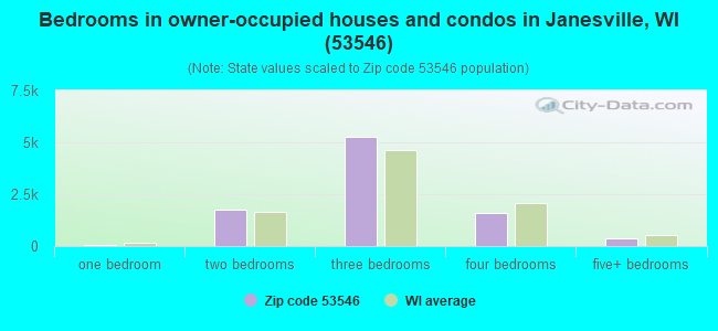 Bedrooms in owner-occupied houses and condos in Janesville, WI (53546) 