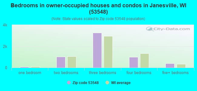 Bedrooms in owner-occupied houses and condos in Janesville, WI (53548) 