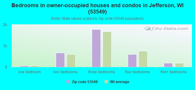 Bedrooms in owner-occupied houses and condos in Jefferson, WI (53549) 