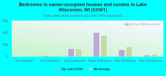 Bedrooms in owner-occupied houses and condos in Lake Wisconsin, WI (53561) 