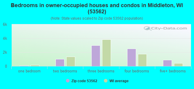 Bedrooms in owner-occupied houses and condos in Middleton, WI (53562) 