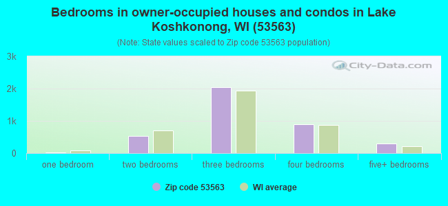 Bedrooms in owner-occupied houses and condos in Lake Koshkonong, WI (53563) 