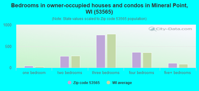 Bedrooms in owner-occupied houses and condos in Mineral Point, WI (53565) 
