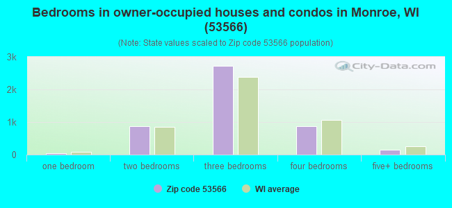 Bedrooms in owner-occupied houses and condos in Monroe, WI (53566) 