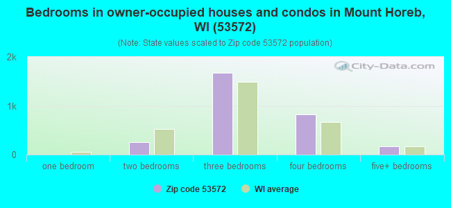 Bedrooms in owner-occupied houses and condos in Mount Horeb, WI (53572) 
