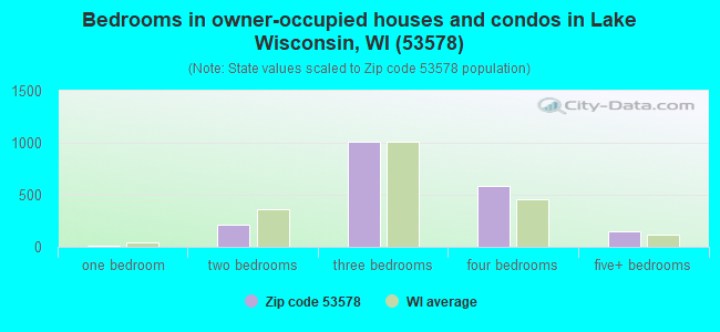 Bedrooms in owner-occupied houses and condos in Lake Wisconsin, WI (53578) 