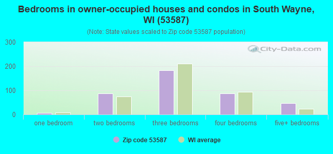 Bedrooms in owner-occupied houses and condos in South Wayne, WI (53587) 