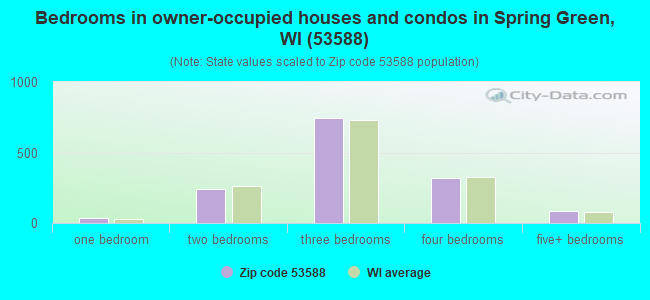 Bedrooms in owner-occupied houses and condos in Spring Green, WI (53588) 