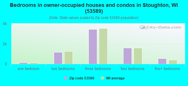 Bedrooms in owner-occupied houses and condos in Stoughton, WI (53589) 