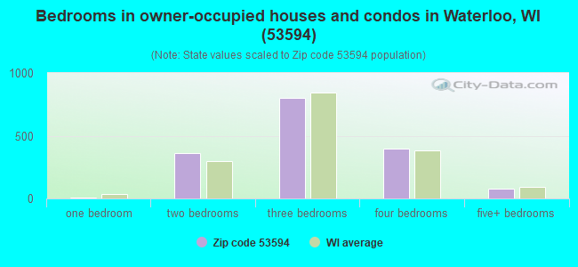 Bedrooms in owner-occupied houses and condos in Waterloo, WI (53594) 