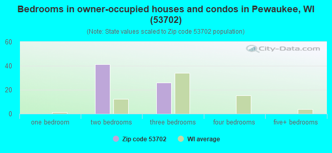 Bedrooms in owner-occupied houses and condos in Pewaukee, WI (53702) 