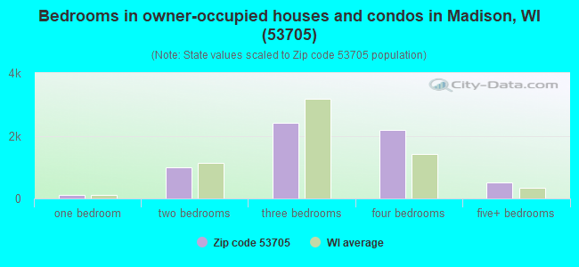 Bedrooms in owner-occupied houses and condos in Madison, WI (53705) 