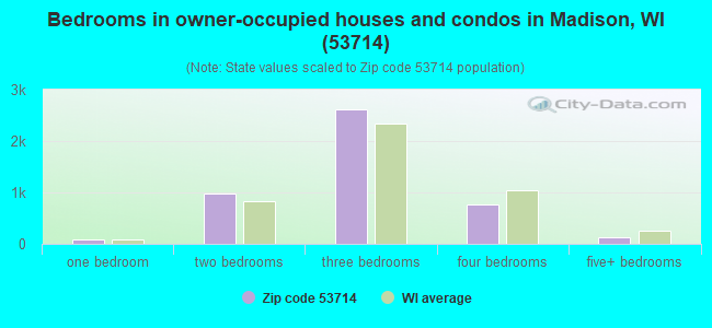 Bedrooms in owner-occupied houses and condos in Madison, WI (53714) 