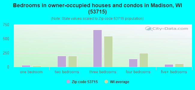 Bedrooms in owner-occupied houses and condos in Madison, WI (53715) 